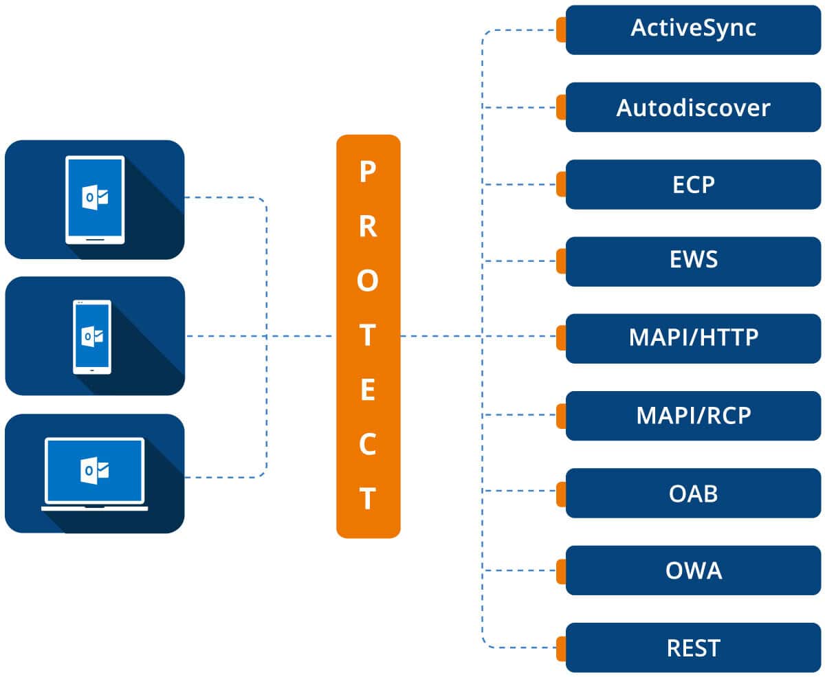 Messageware provides Exchange Server Security by protecting multiple protocols that 2FA leaves vulnerable