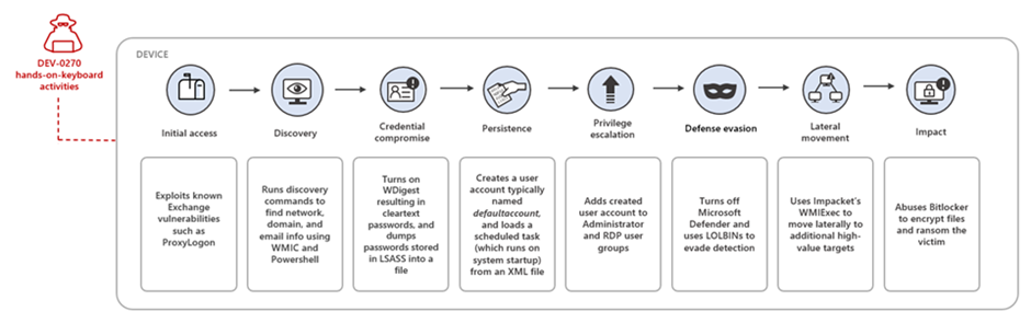 Typical DEV-0270 attack chain